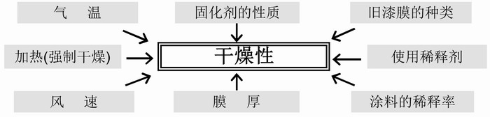 聚氨酯漆干燥及涂裝上的注意點